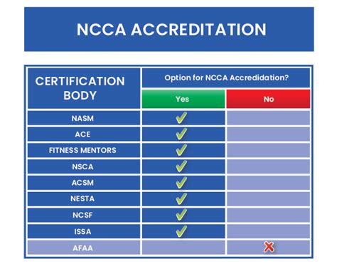 ISSA vs NASM: Which Personal Training Certification。